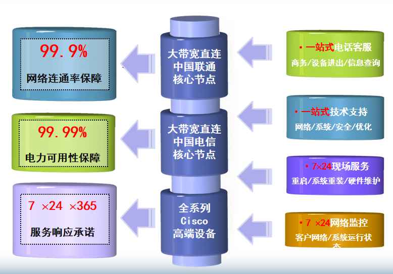 顺昌机房网络